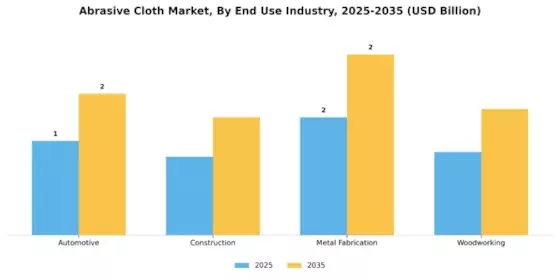 Abrasive Cloth Market Segment Image 3