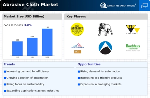 Abrasive Cloth Market Infographic