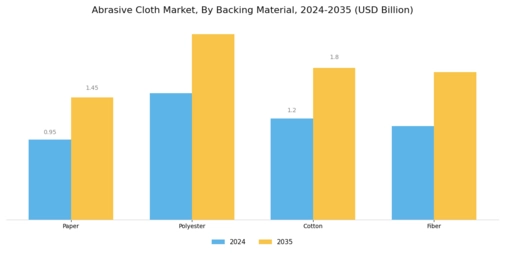 Abrasive Cloth Market Segment Image 1