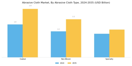 Abrasive Cloth Market Segment Image 2