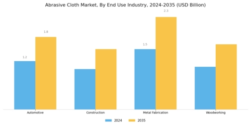 Abrasive Cloth Market Segment Image 3
