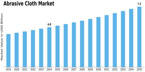 Abrasive Cloth Market Size