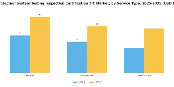 Fire Protection System Testing Inspection Certification TIC Market Segment Image 0