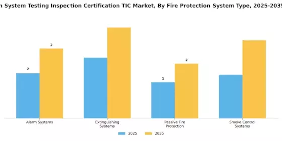 Fire Protection System Testing Inspection Certification TIC Market Segment Image 2