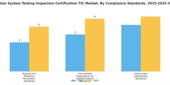 Fire Protection System Testing Inspection Certification TIC Market Segment Image 3