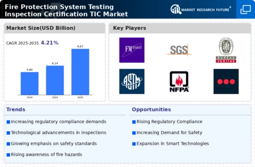 Fire Protection System Testing Inspection Certification TIC Market Infographic