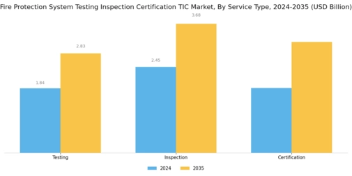 Fire Protection System Testing Inspection Certification TIC Market Segment Image 0