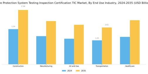 Fire Protection System Testing Inspection Certification TIC Market Segment Image 1
