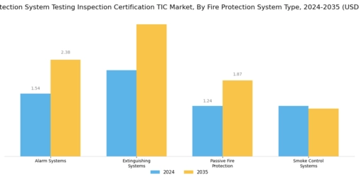 Fire Protection System Testing Inspection Certification TIC Market Segment Image 2