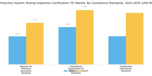 Fire Protection System Testing Inspection Certification TIC Market Segment Image 3