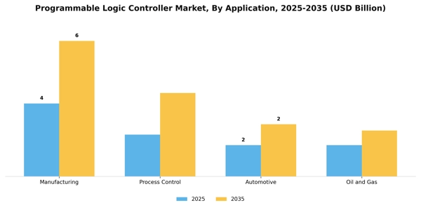 Programmable Logic Controller Market Segment Image 0