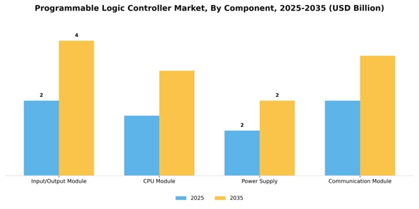Programmable Logic Controller Market Segment Image 1