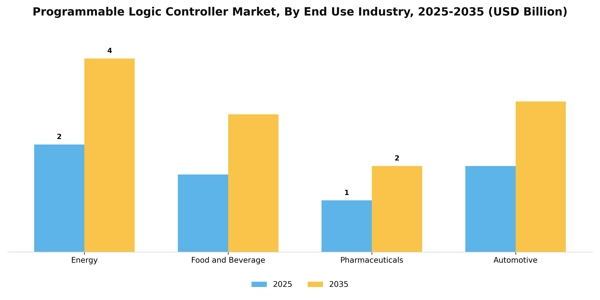 Programmable Logic Controller Market Segment Image 2