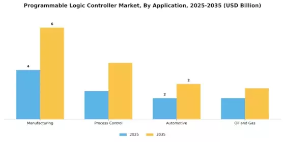 Programmable Logic Controller Market Segment Image 1