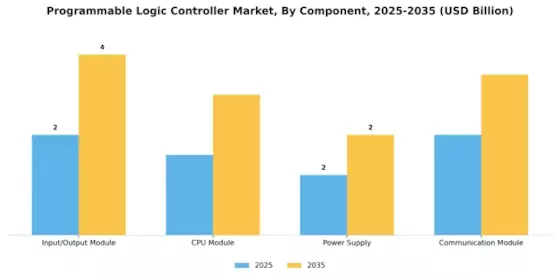 Programmable Logic Controller Market Segment Image 3