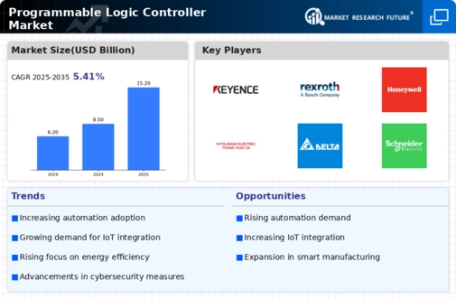 Programmable Logic Controller Market Infographic