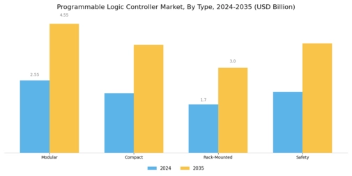 Programmable Logic Controller Market Segment Image 0