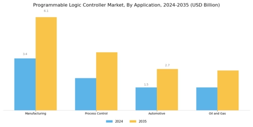 Programmable Logic Controller Market Segment Image 1