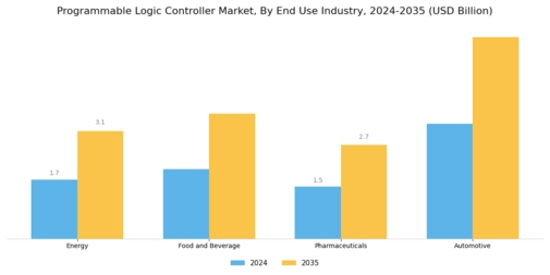 Programmable Logic Controller Market Segment Image 2