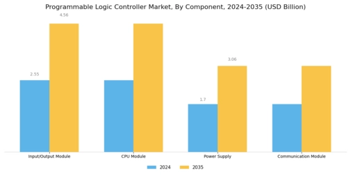 Programmable Logic Controller Market Segment Image 3