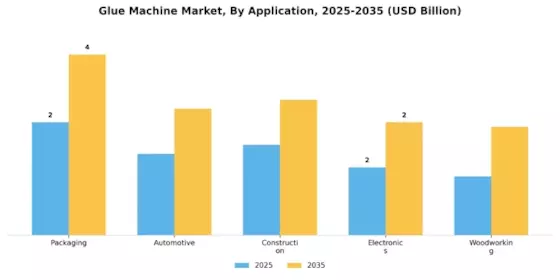 Glue Machine Market Segment Image 0