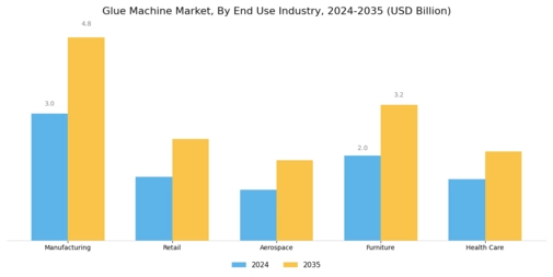 Glue Machine Market Segment Image 2