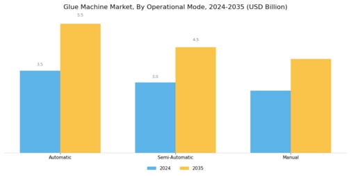 Glue Machine Market Segment Image 3