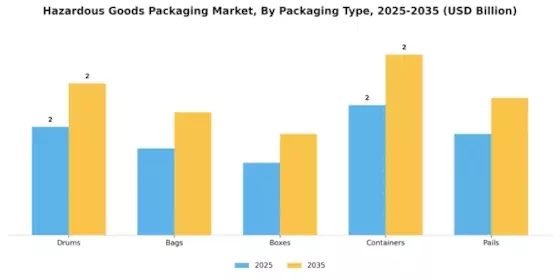 Hazardous Goods Packaging Market Segment Image 0