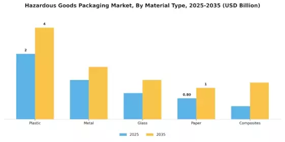 Hazardous Goods Packaging Market Segment Image 1