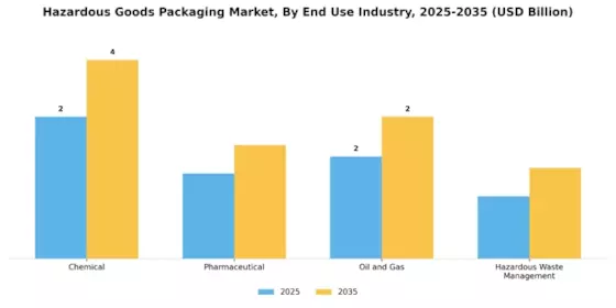 Hazardous Goods Packaging Market Segment Image 2