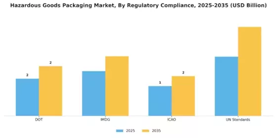 Hazardous Goods Packaging Market Segment Image 3