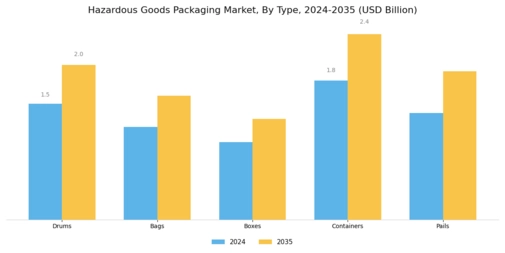 Hazardous Goods Packaging Market Segment Image 0