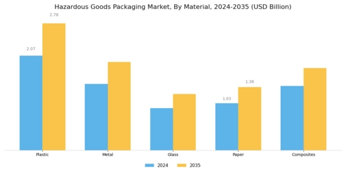 Hazardous Goods Packaging Market Segment Image 1