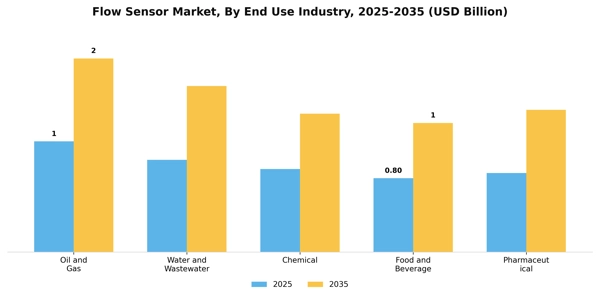 Flow Sensor Market Segment Image 0