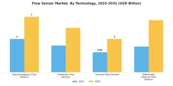 Flow Sensor Market Segment Image 0