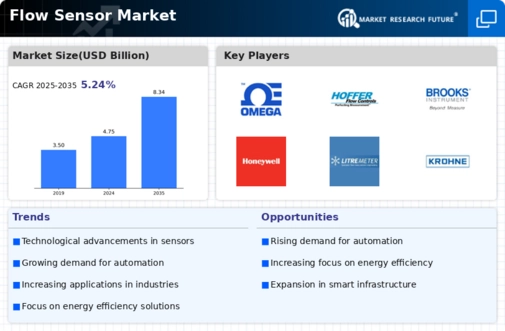Flow Sensor Market Infographic