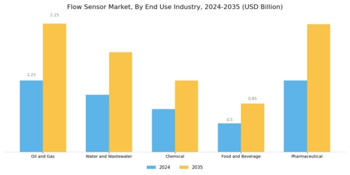 Flow Sensor Market Segment Image 2