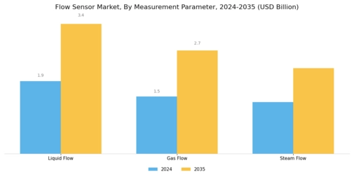 Flow Sensor Market Segment Image 3