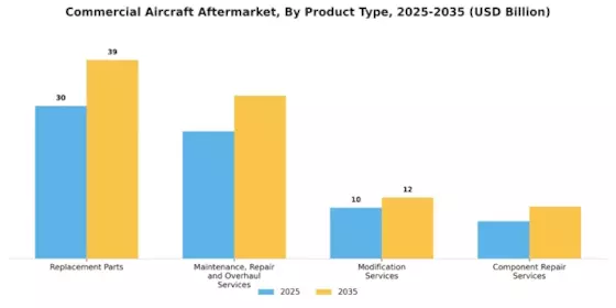 Commercial Aircraft Aftermarket Market Segment Image 0