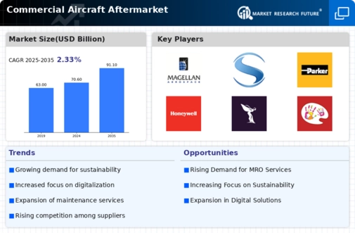 Commercial Aircraft Aftermarket Market Infographic