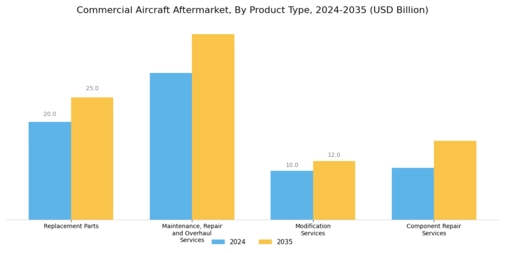 Commercial Aircraft Aftermarket Market Segment Image 0