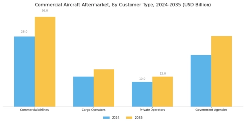 Commercial Aircraft Aftermarket Market Segment Image 3