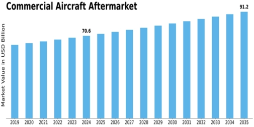 Commercial Aircraft Aftermarket Market Size