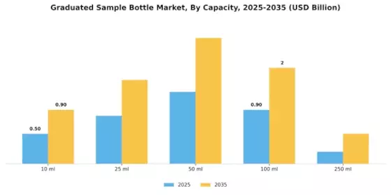 Graduated Sample Bottle Market Segment Image 1