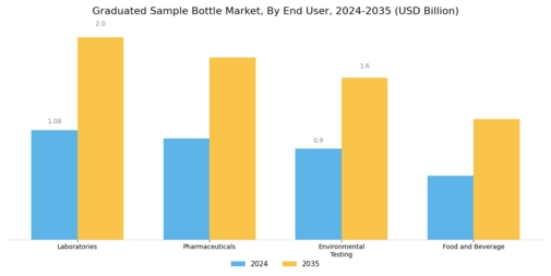 Graduated Sample Bottle Market Segment Image 2