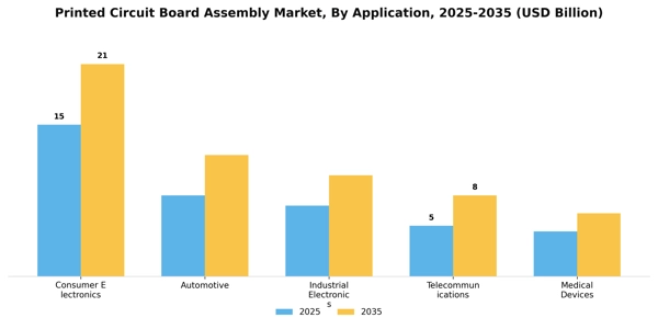 Printed Circuit Board Assembly Market Segment Image 0