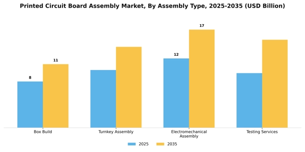 Printed Circuit Board Assembly Market Segment Image 1