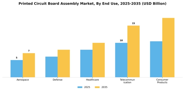 Printed Circuit Board Assembly Market Segment Image 2