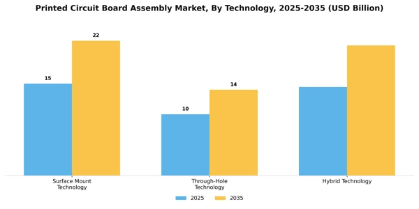 Printed Circuit Board Assembly Market Segment Image 3