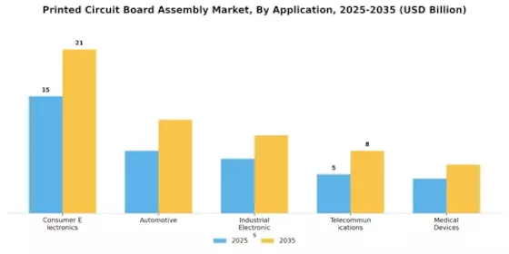 Printed Circuit Board Assembly Market Segment Image 0